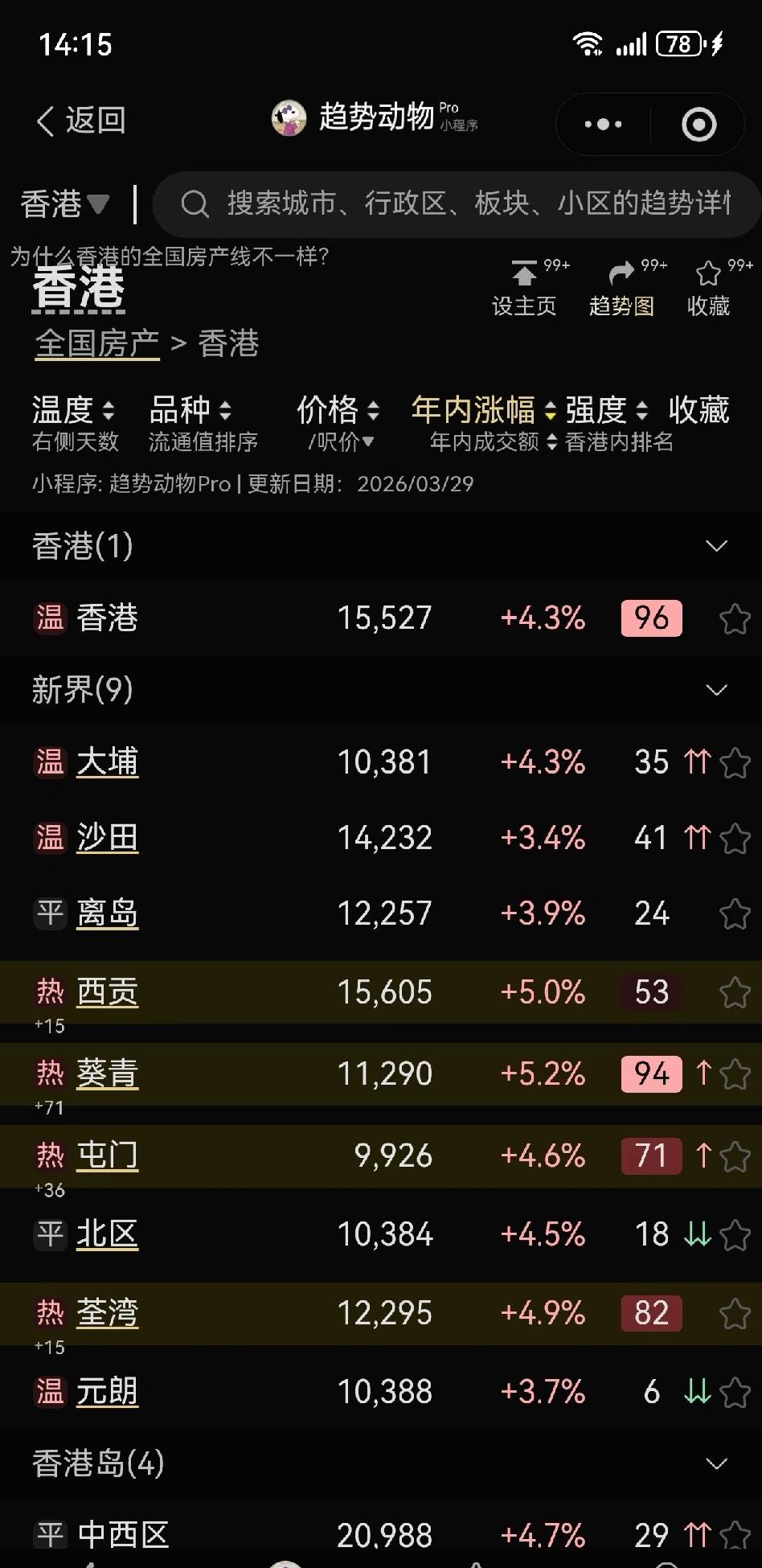 最近地产销量反弹，本质看租售比就懂了。香港私人住宅租售比3.5%-3.8%，上海