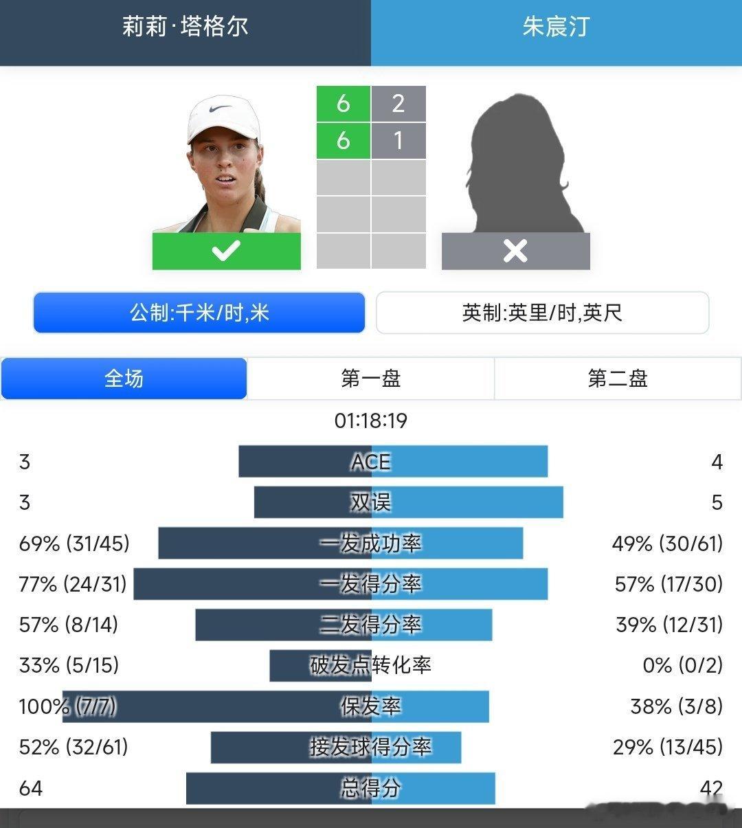 WTA250九江站🇨🇳女单第一轮外卡参赛的小将朱宸汀🇨🇳2-6/1-6不