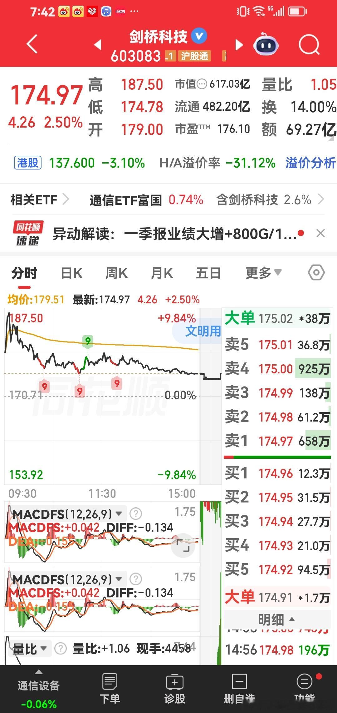 剑桥科技，好票说三遍：剑桥科技，剑桥科技。一定要跟着我在一家人群里，加仓做t，好