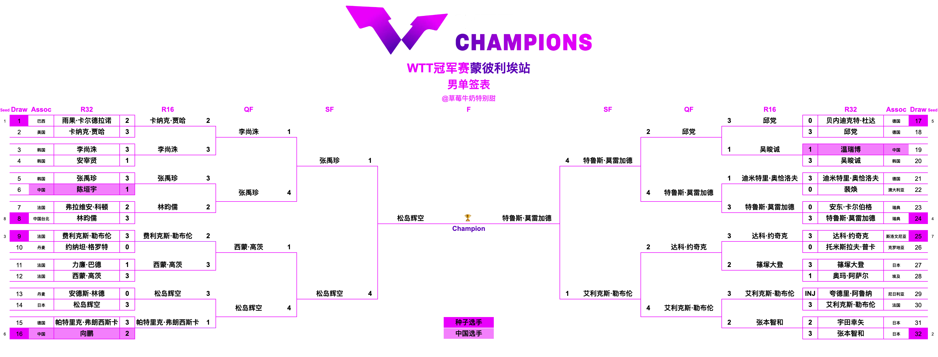 WTT冠军赛蒙彼利埃站丨男单决赛0:00(+1) T1 松岛辉空🇯🇵VS特鲁