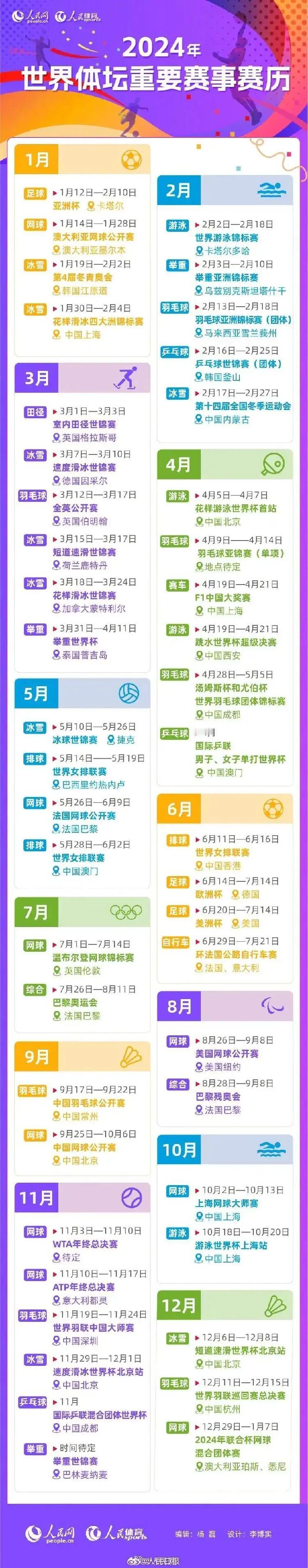 2024年十大最令人期待体育赛事：
1.巴黎奥运会
2.欧洲杯
3.亚洲杯
4.