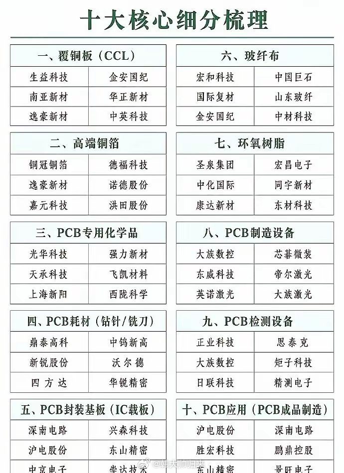 覆铜板”核心概念全景梳理把上下游拆成十大核心环节。 ​​​