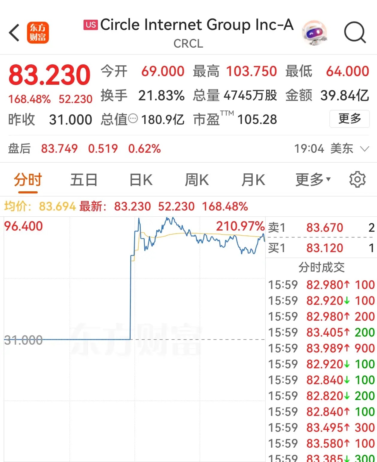 远超预期！稳定币第一股Circle上市，最大涨幅超234%，最终收盘每股83.2