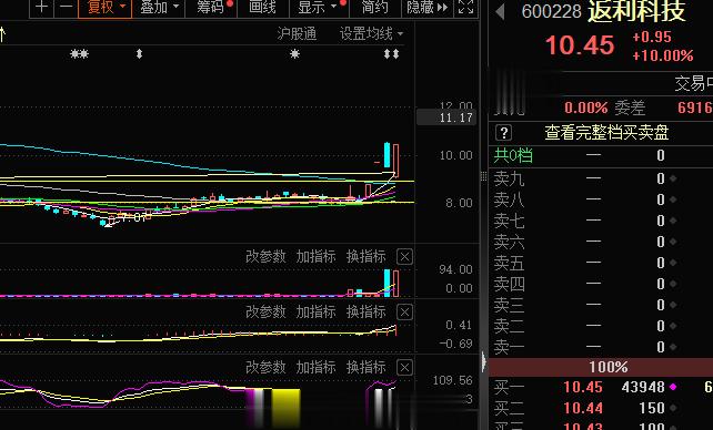 昨天的返利科技今天反包，但是旭哥还是那句话延续性断了的东西 不贪了#A股[超话]