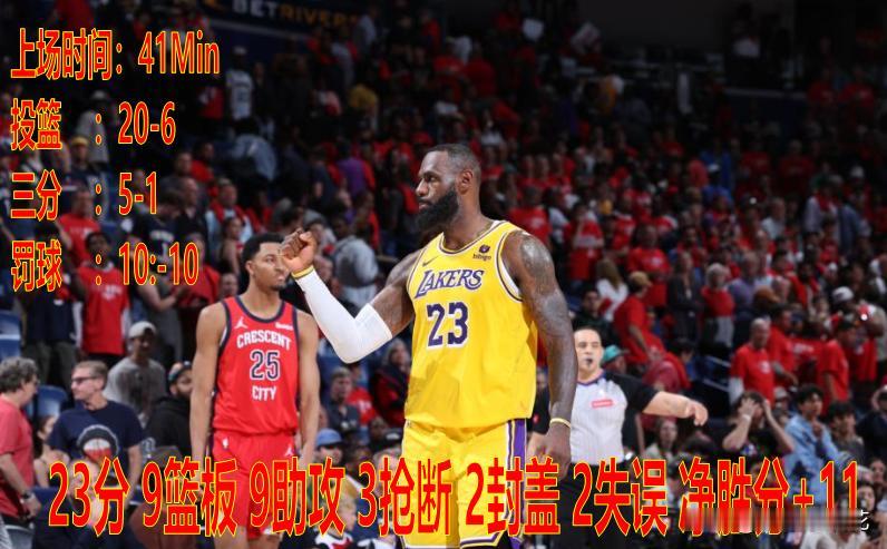 刚刚结束的附加赛上半区比赛，湖人110:106险胜鹈鹕，这样湖人直接成为西部第七