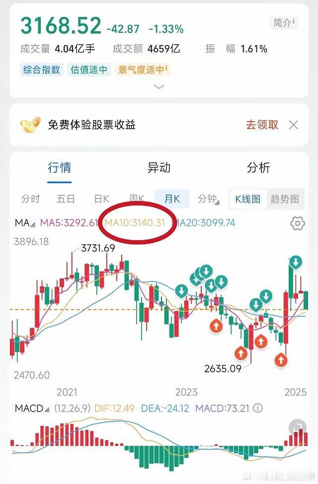 下周一股市怎么走明天13号上证指数第一压力位3200，第二压力位3227，第一支