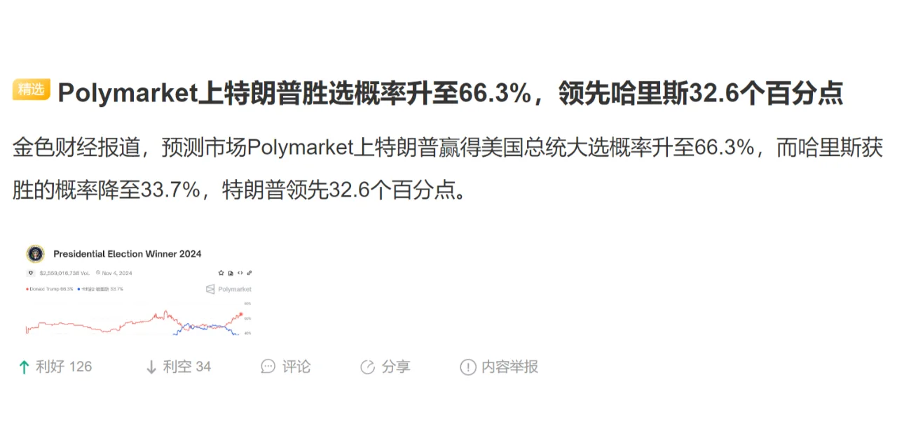 Polymarket上特朗普胜选概率升至66.3%，领先哈里斯32.6个百分点