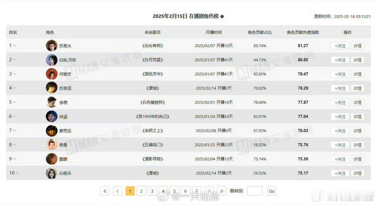 昨日在播剧角色榜仙台有树苏易水登顶TOP1☝邓为完完全全一番单扛，实打实的扛剧生