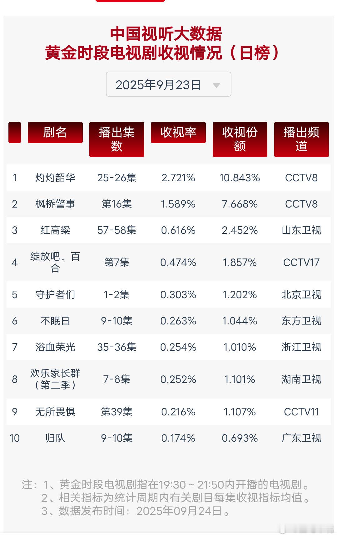 9月23日周二cvb收视日报灼灼韶华2.721，酷云3.0394，系数0.895
