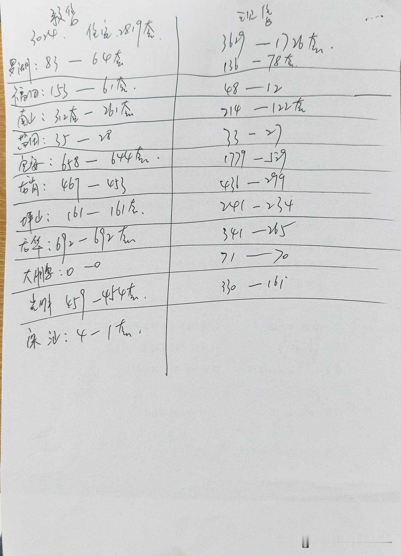 深圳新房 2026 年 5 月份成交数据分析：深圳买房 
整个 5 月份共计成交