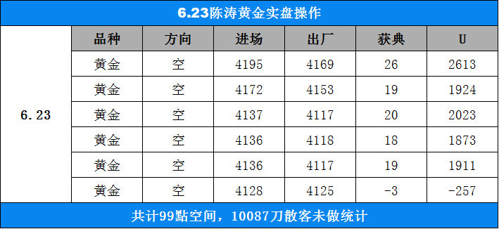 6.23 周二黄金实战记录全天操作6笔，合计拿下99个点空间！状态在线，主抓空头
