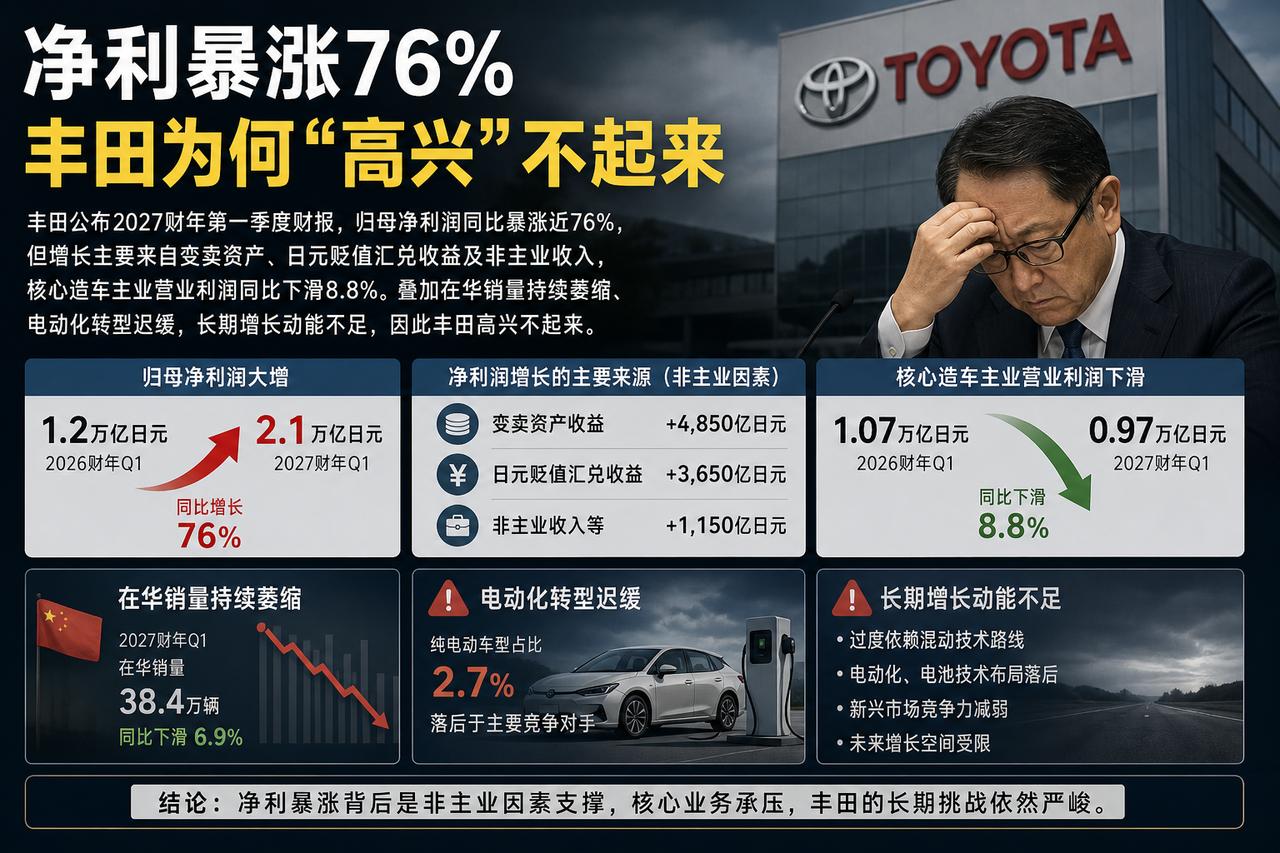 最近丰田交出的新一季度财报挺有意思，表面数字看着特别亮眼：2027 财年头三个月