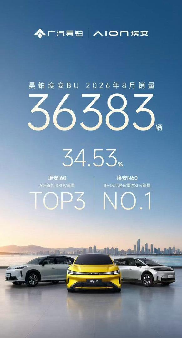连续6个月逆势正增长[打call][打call][打call]昊铂埃安BU8月销