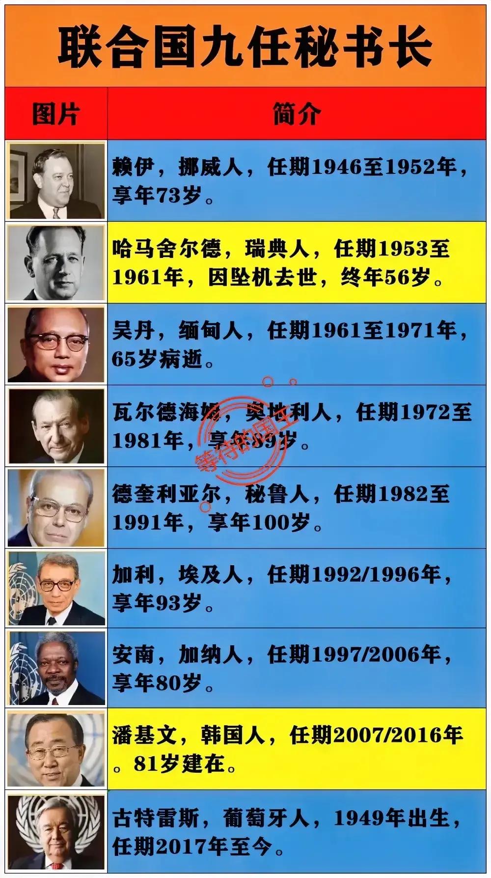 2026年联合国秘书长换届，有没有可能是女性呢？

如图是联合国的九任秘书长，可