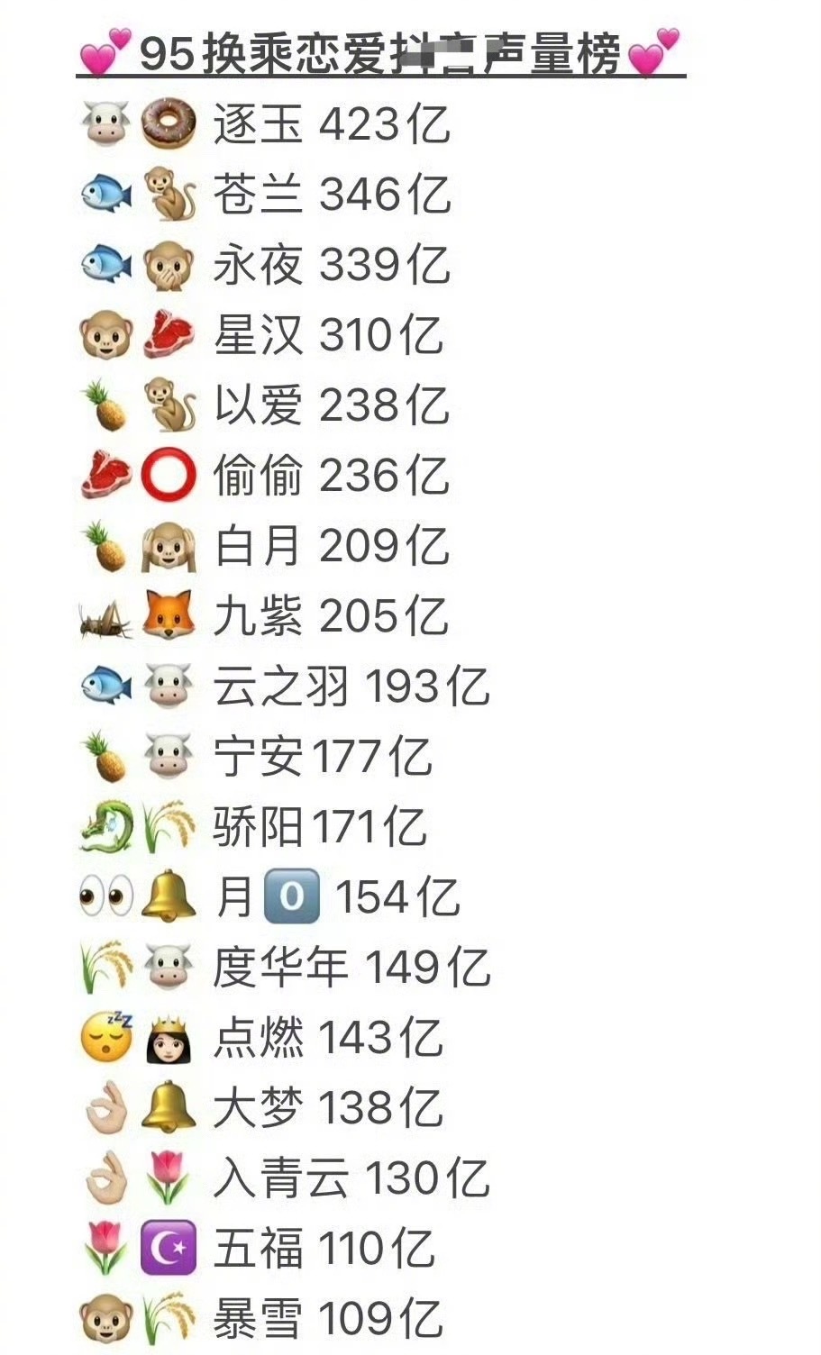 95换乘恋爱🫘声量榜Top3🥜：张凌赫 王鹤棣 丁禹兮 Top3🌸：田曦薇