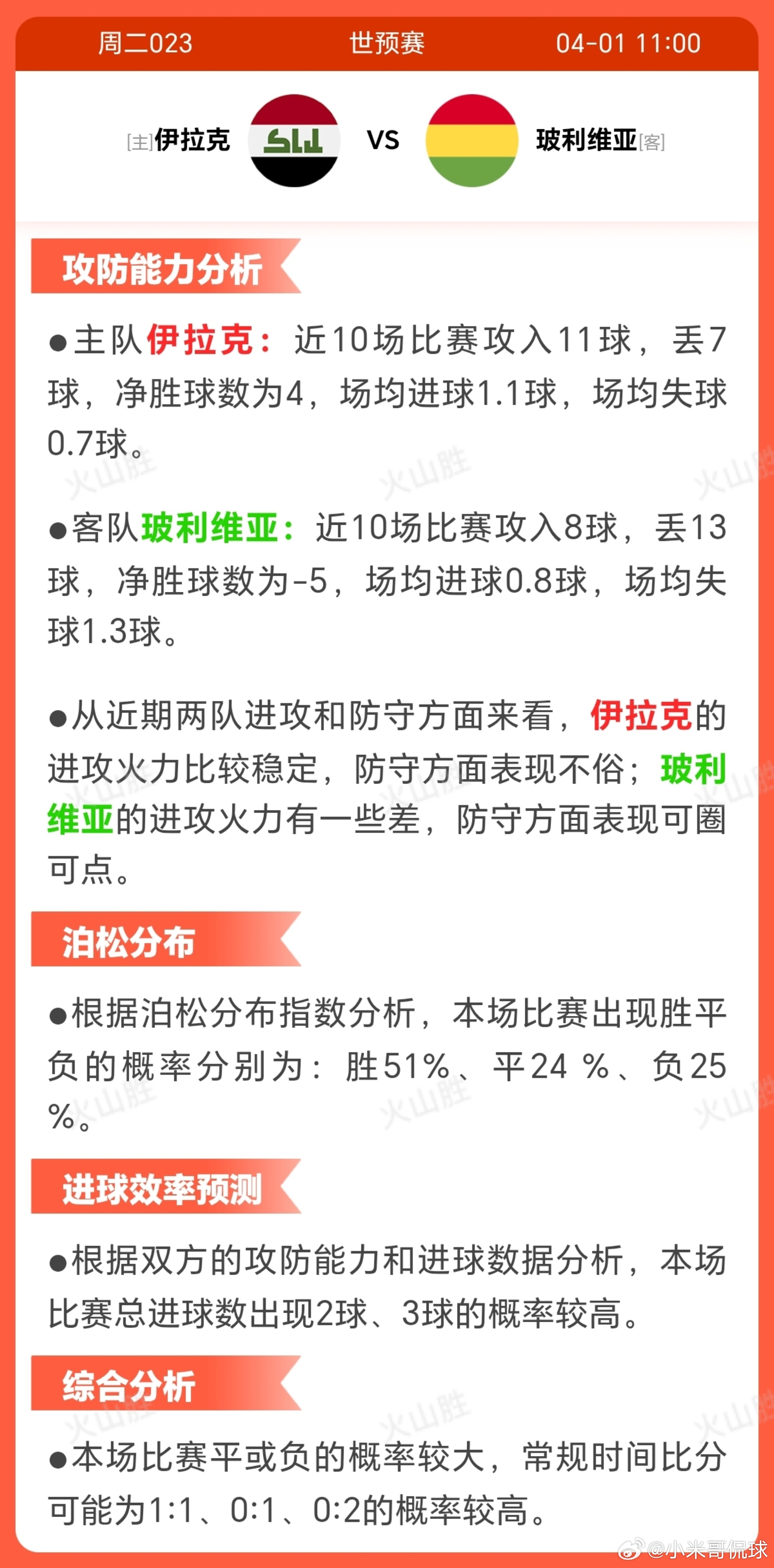 2023-伊拉克VS玻利维亚伊拉克近期状态表现稳定，近10场取得较多胜利，胜率较