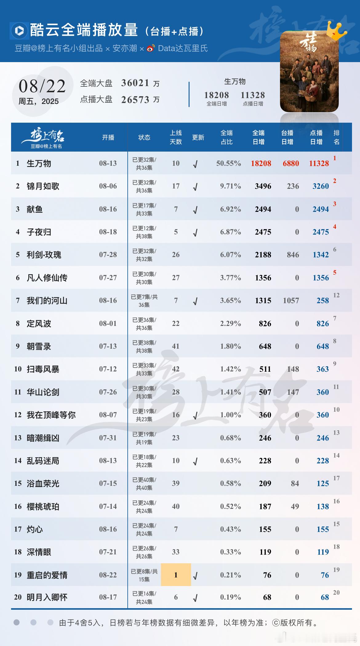 8.22酷云播放量🌴豆瓣榜上有名小组出品生万物 全端破亿×8，预计今晚全端破2