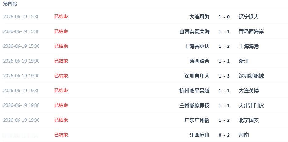 足协杯赛冷门迭爆，以下克上多支中超球队被低级球队淘汰！

今日足协杯进行了9场比