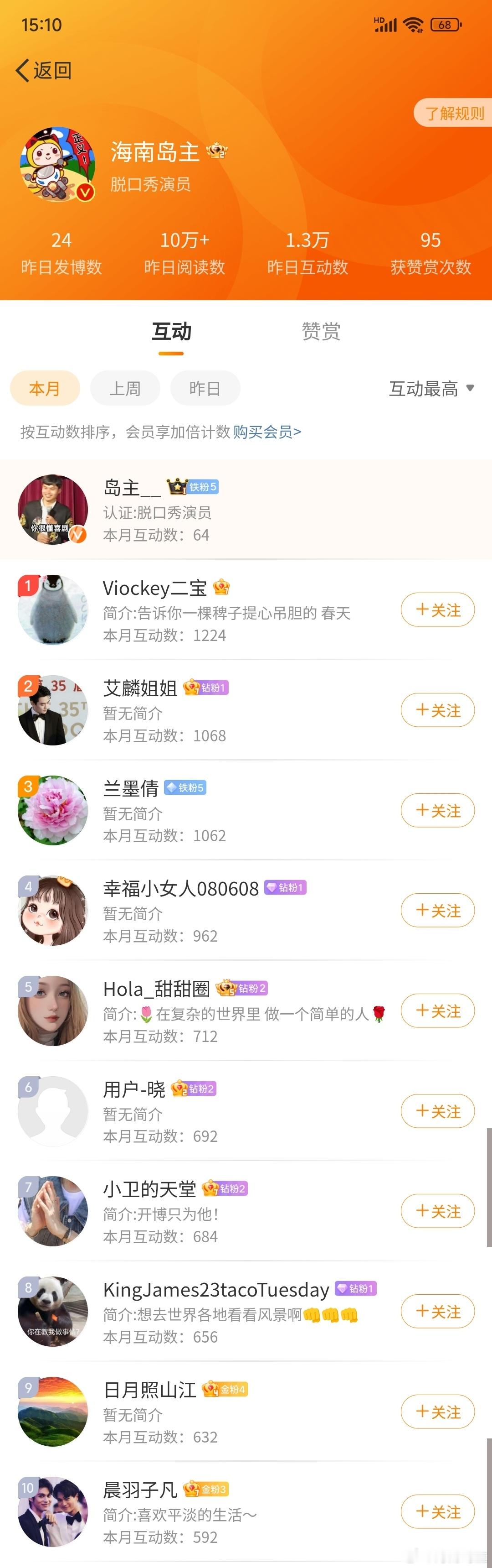 海南岛主微博1月份互动榜奖励名单公布，前十名单上的朋友们私信我领取奖励[嘻嘻][