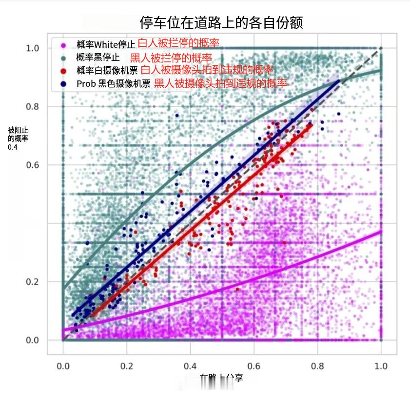 有趣的数据。这图是美国人在道路被拦截和被摄像头拍到违规的概率统计图。从道路拦停的