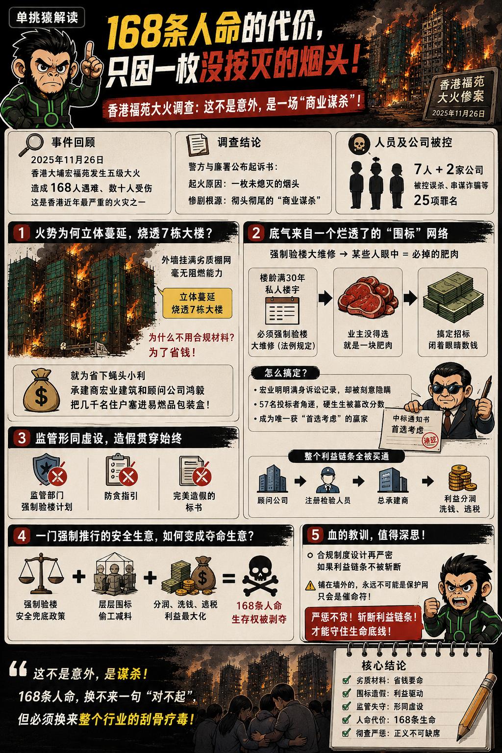 168条人命的代价，起因竟然只是一枚没按灭的烟头。
最近，香港福苑大火事件调查结