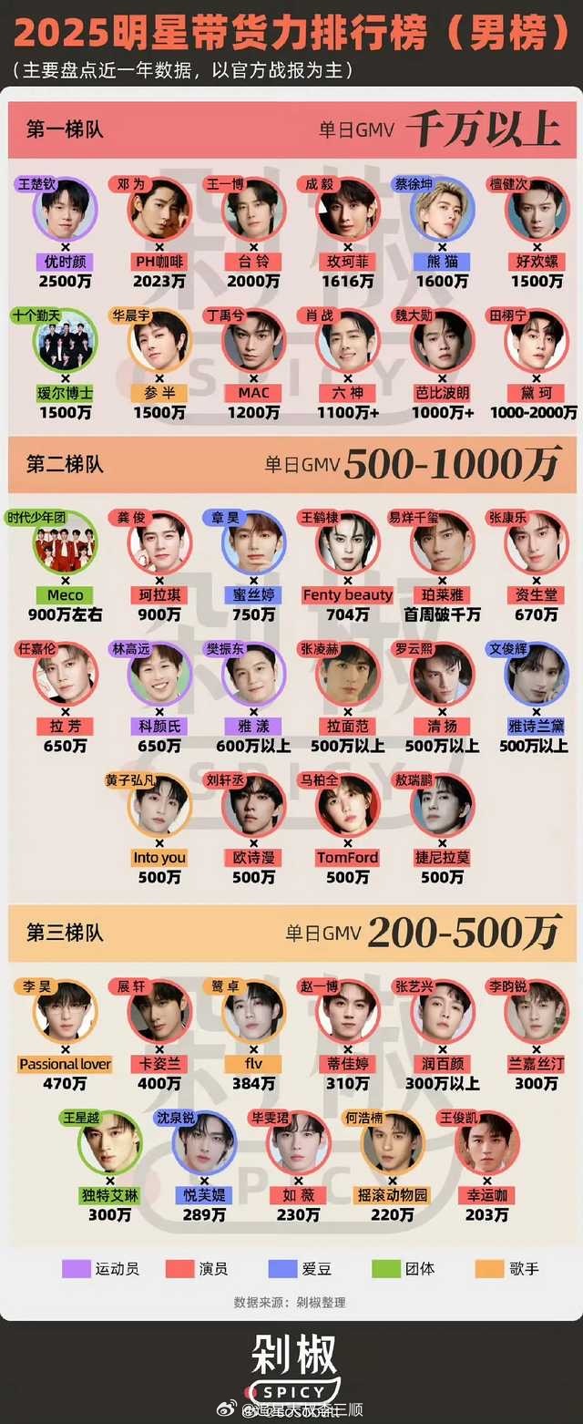 2025男明星带货力排行🈶第一梯队：王楚钦、邓为、王一博、成毅、蔡徐坤、檀健次