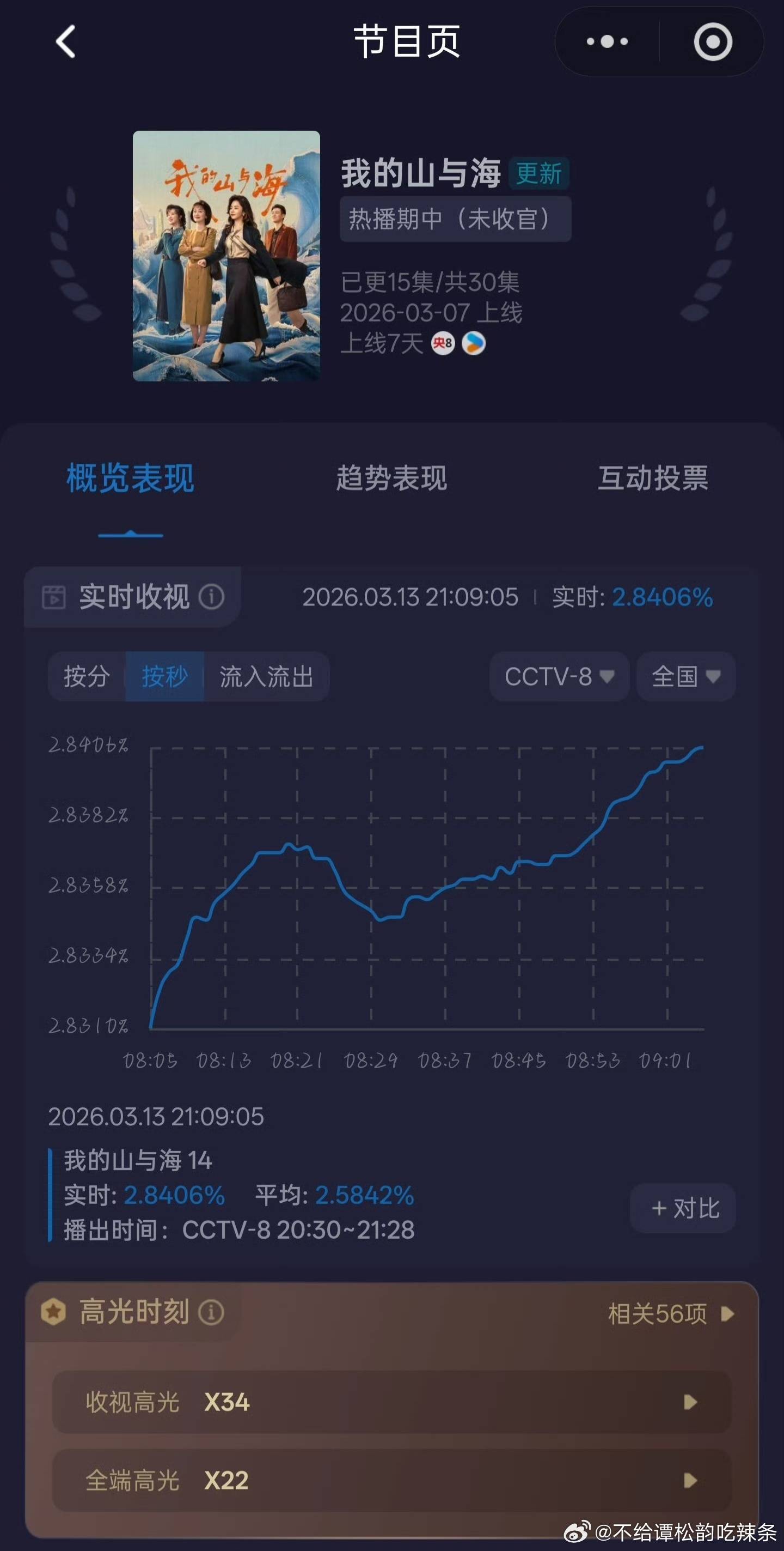 哦，方婉之我回来了听说你今天很给力啊峰值破2. 84啦肖瑶陪伴在一起许兰香也来凑
