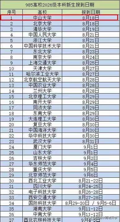 985高校开学时间出炉！最早最晚差20多天
最早开学的是广东的中山大学，
和北京