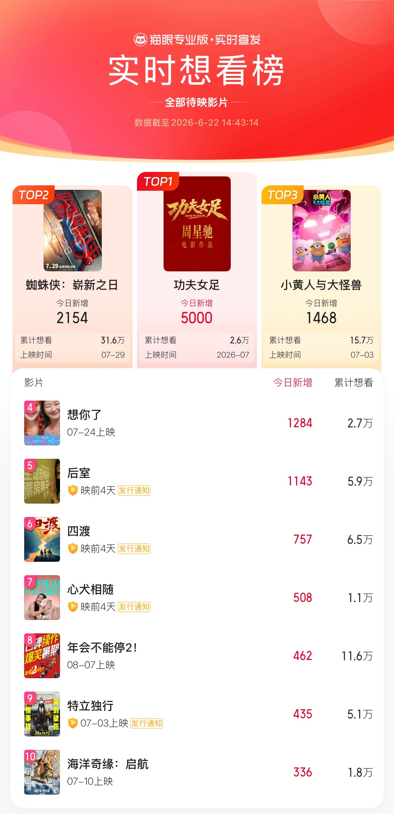 功夫女足登顶猫眼想看榜  据猫眼专业版显示，周星驰电影作品《功夫女足》今日官宣将