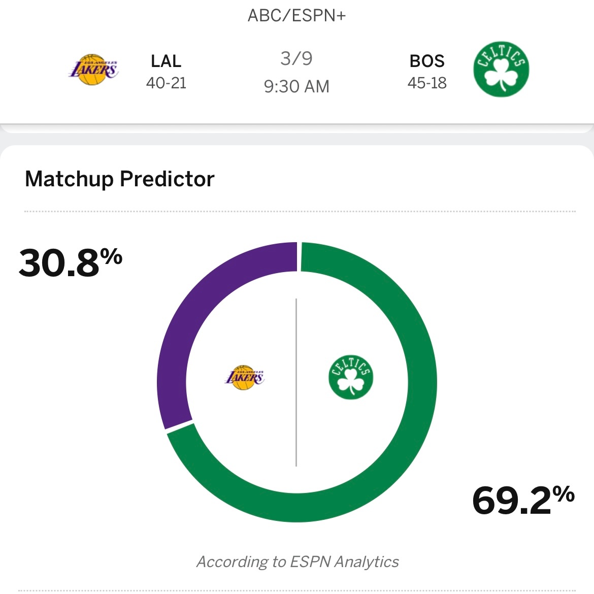 明天湖人大战凯尔特人，ESPN给出的概率，湖人赢球的概率仅为30.8%。确实不好