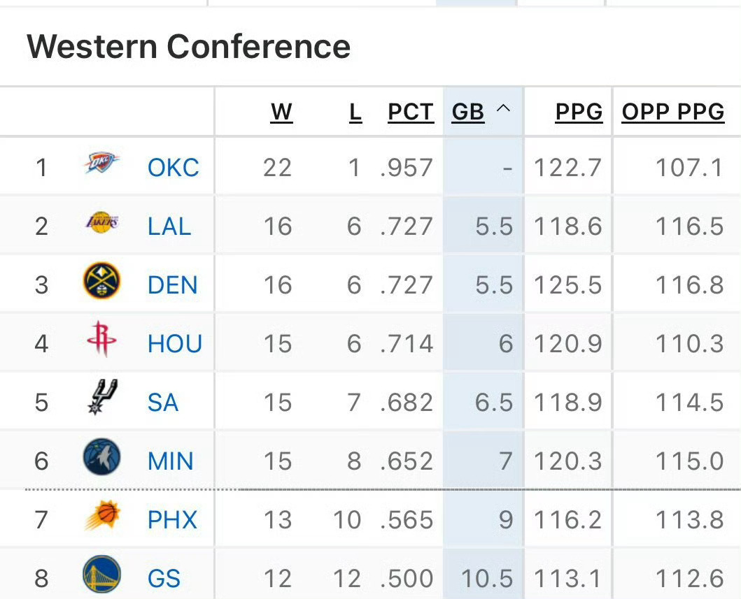 感谢独行侠，把湖人又送到西部第二西部第二真是竞争激烈火箭不敌独行侠