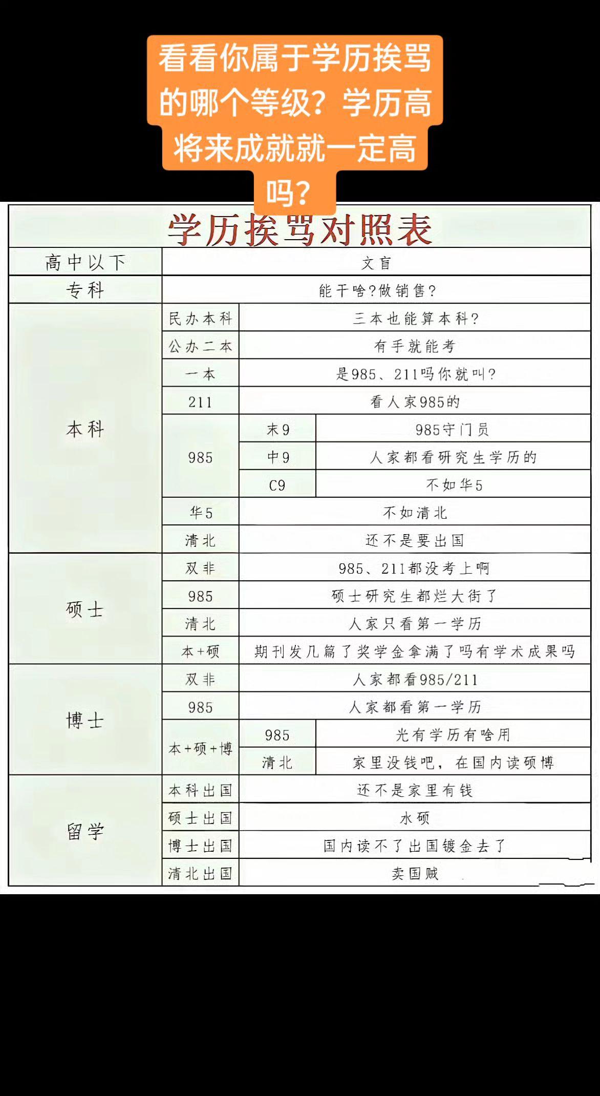 看看你属于学历挨骂的哪个等级？学历高将来成就就一定高吗？