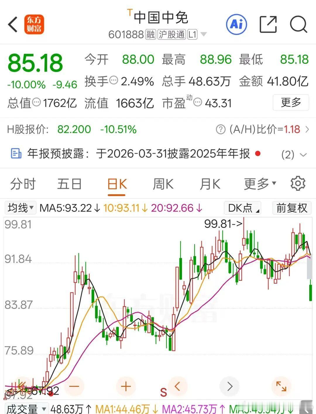 【中国中免港股3天跌超22%】免税茅怎么了 2月24日，中国中免盘中罕见跌停并持