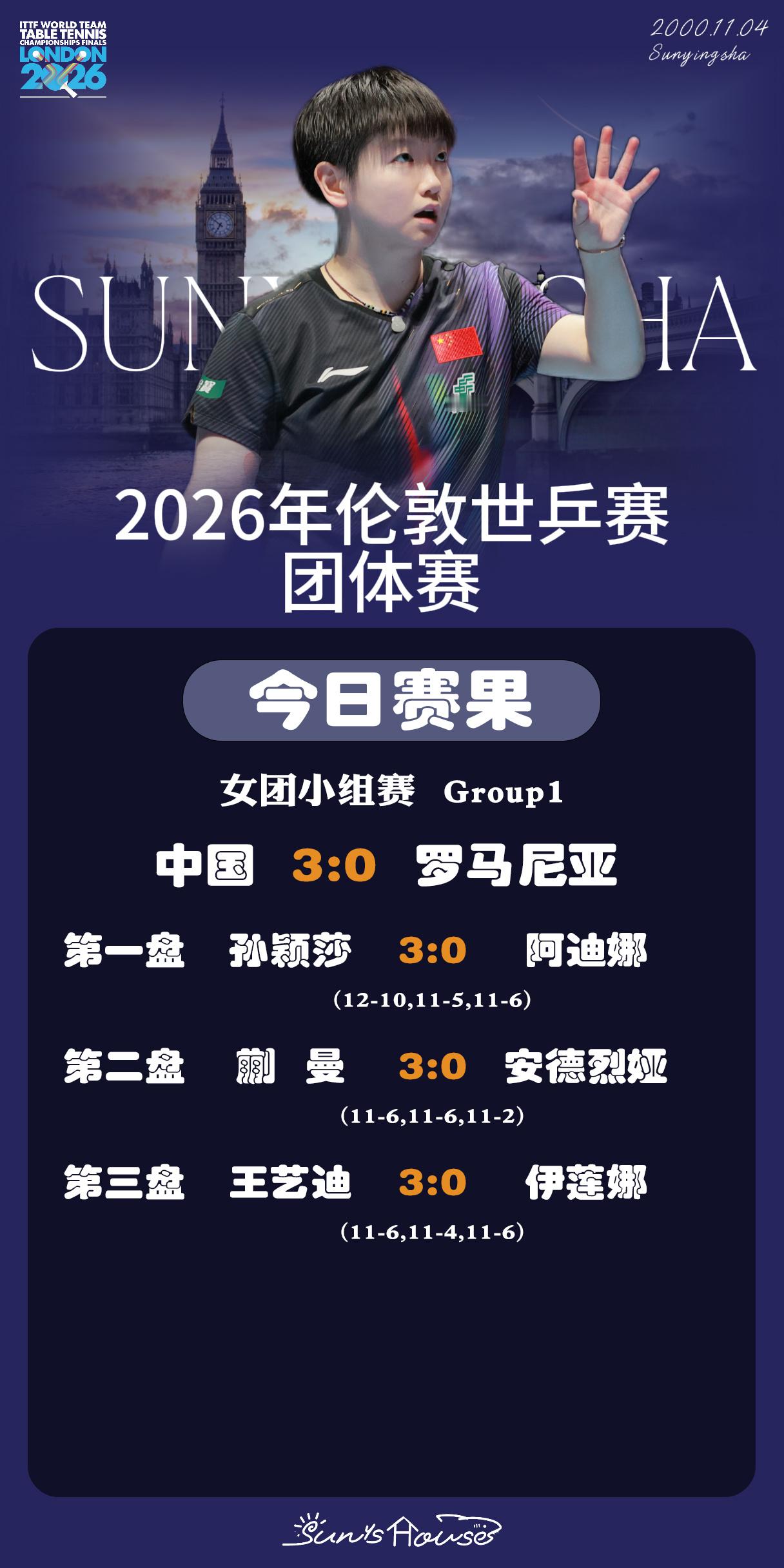 孙颖莎  🏓伦敦世乒赛团体赛 【今日赛果】女团小组赛中国🇨🇳3-0罗马尼亚