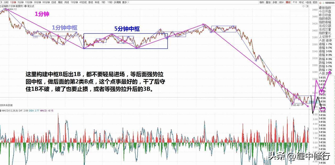 指数走势缠论分析。连续加速下跌后1分中枢震荡，等趋势背驰后会有1分反弹，