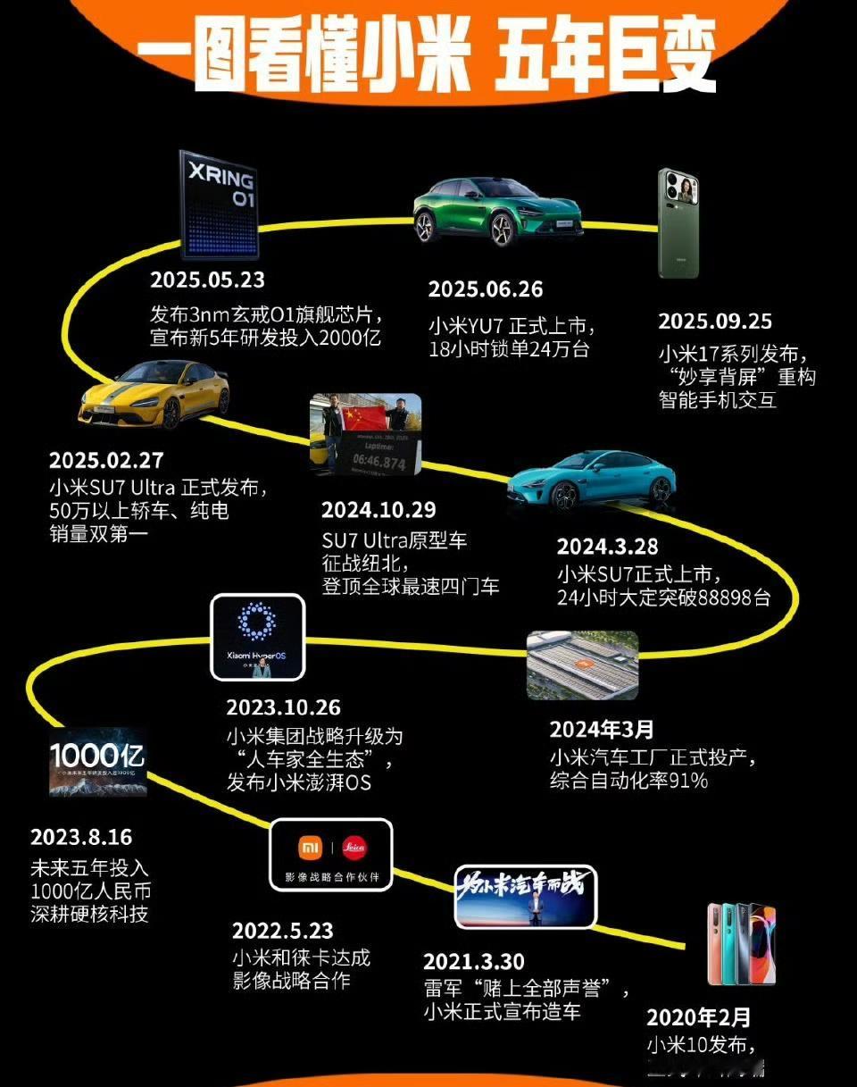 网友发的小米这五年的发展路径，真是做了不少事情呢。

车做了，芯片做了，手机高端