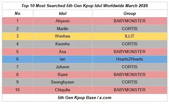 3月份六代爱豆全球搜索量📊郑雅贤 马丁 李沅禧 安乾镐 ASAIAN 金主训 