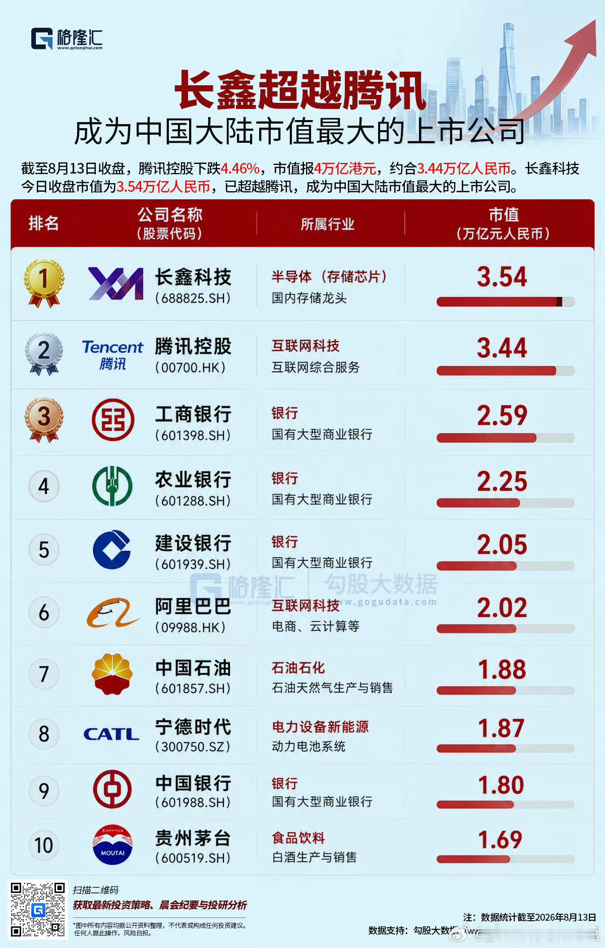长鑫科技 中国市值最大上市公司所以创业有时候也需要风口但是技术是基础没有技术风来