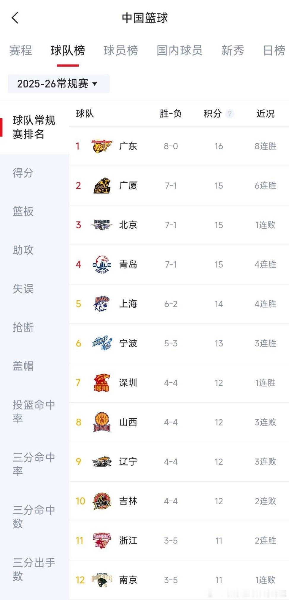 青岛不会就只输给广东了吧 