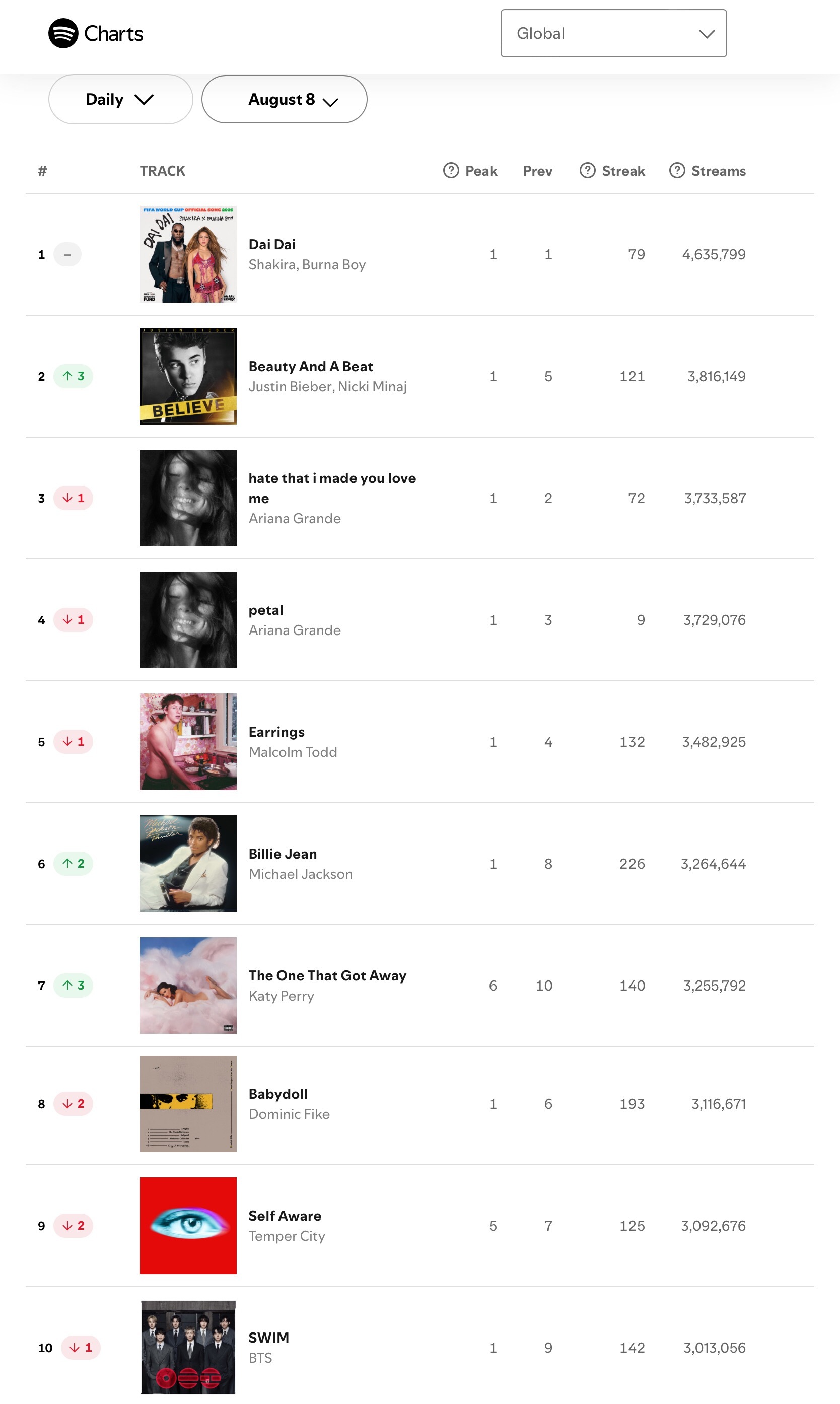 【流媒速览】Spotify 全球/美区歌曲日榜(2026.08.08): 