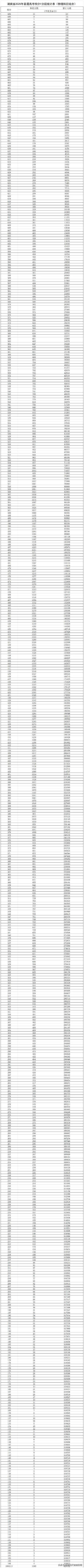 2025湖南高考，各分数段人数统计！速看