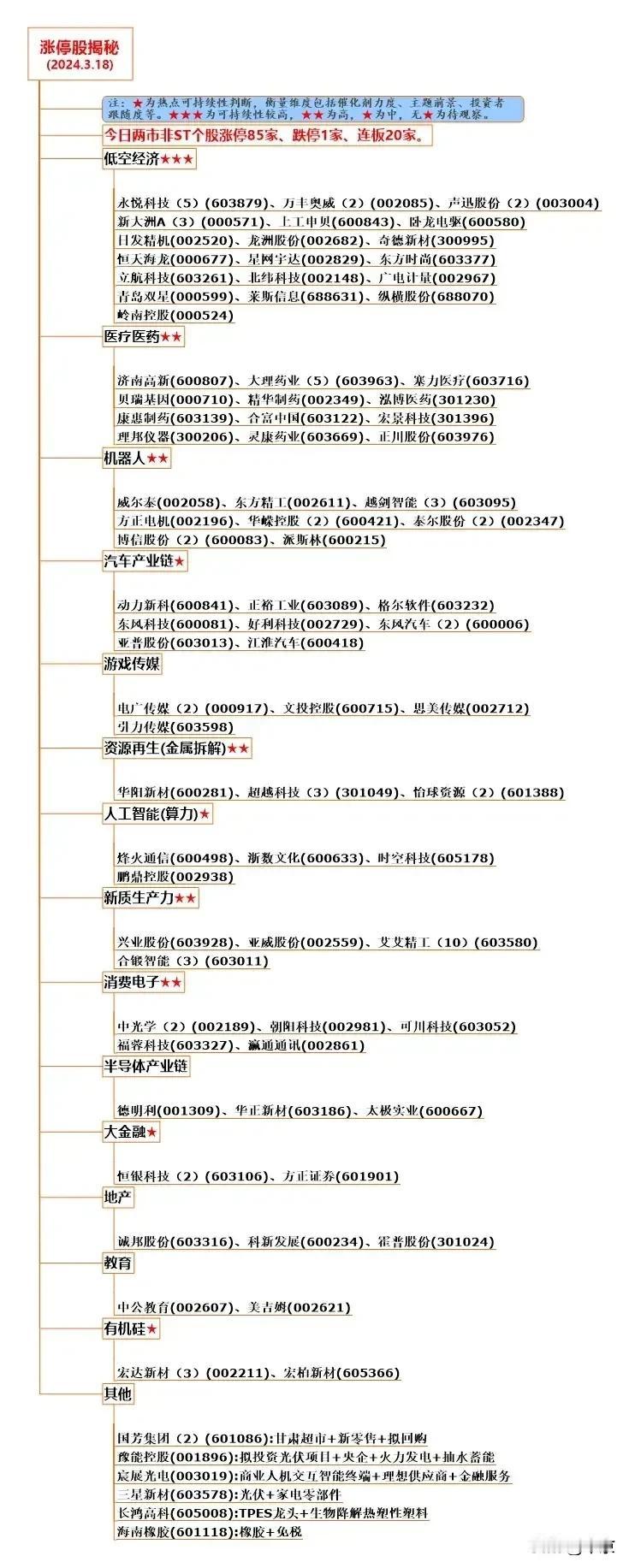2024.03.18. 今日涨停原因分析
