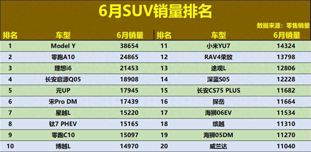 6月SUV前十名八个是电动车，燃油车还能撑多久
6月份SUV销量榜单一出来就看到