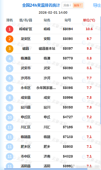 【升温】今天白天，我国普遍升温。其中太行山下的河北南部、河南北部升温最明显，包揽