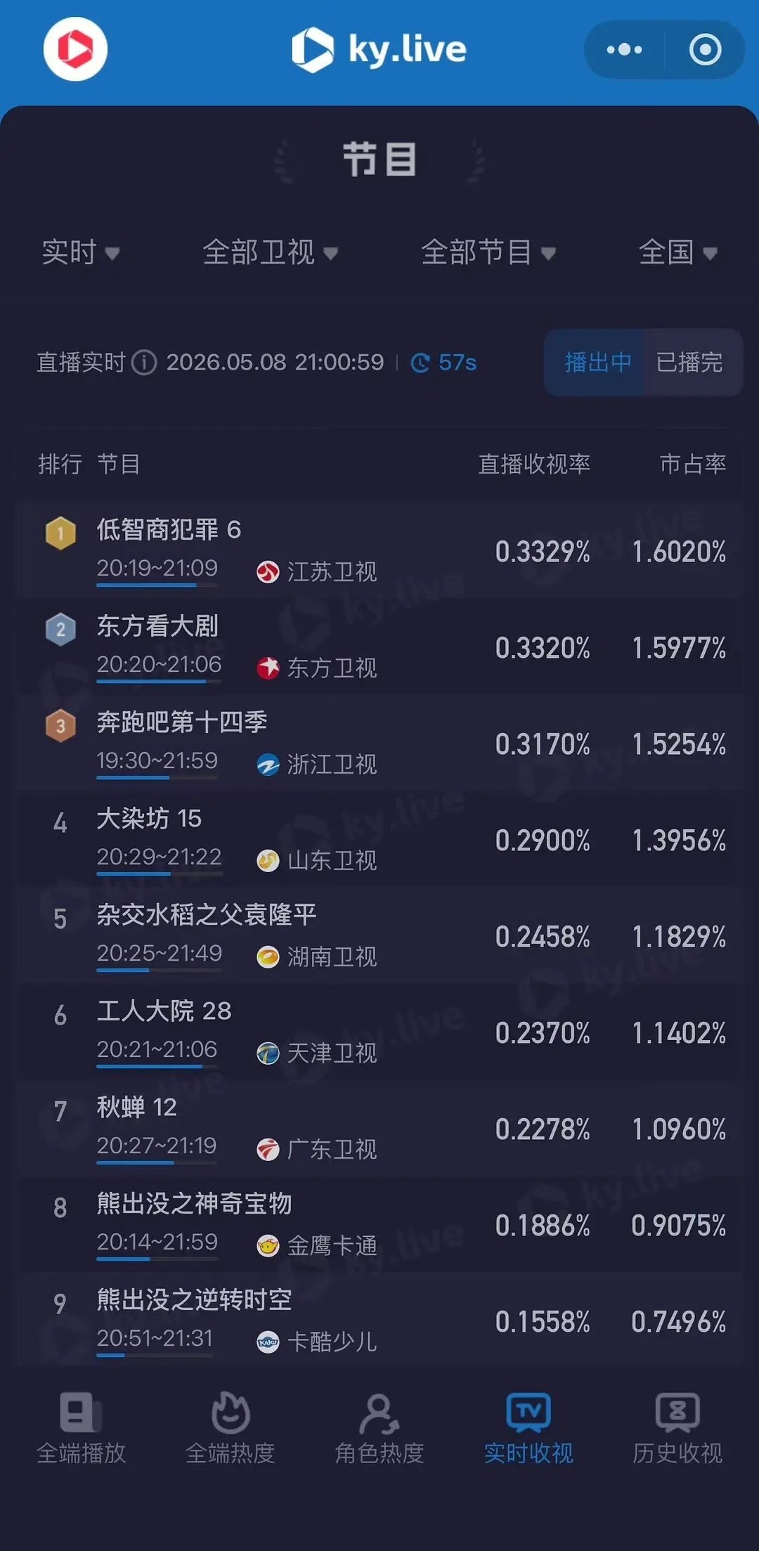 田曦薇低智商犯罪江苏卫视第三天，平台拉升率372%。峰值有望两年来新高 
