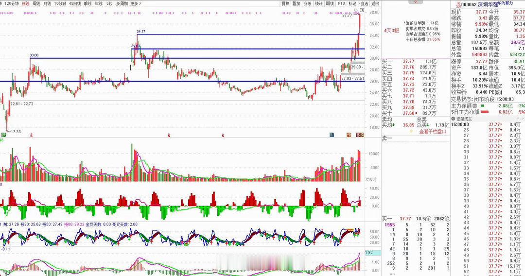 本周我们将锁定 深圳华强0000621、难得一只科技股年报和一季报双双增长的业绩