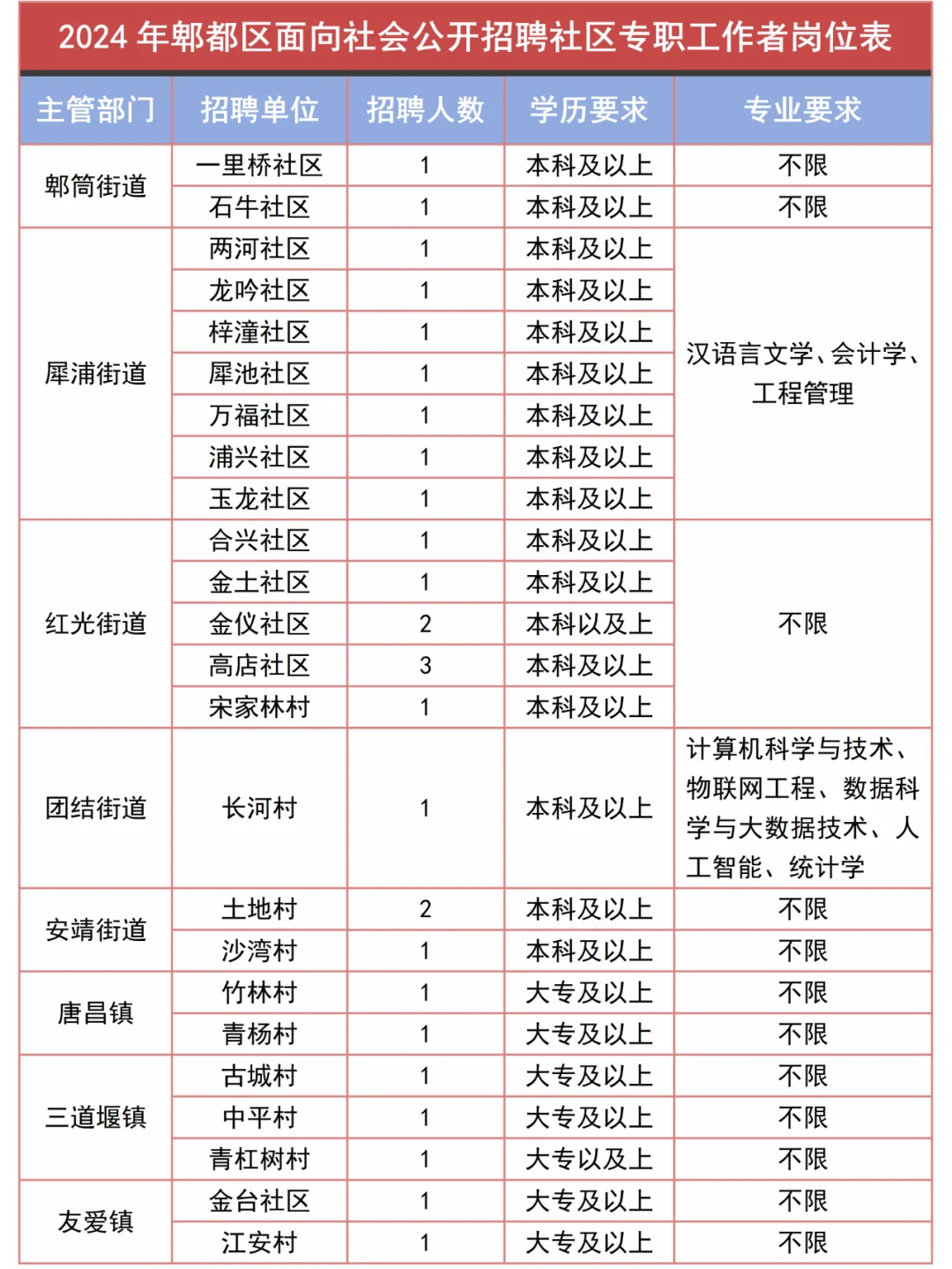 成都市郫都区招聘社区工作者28人