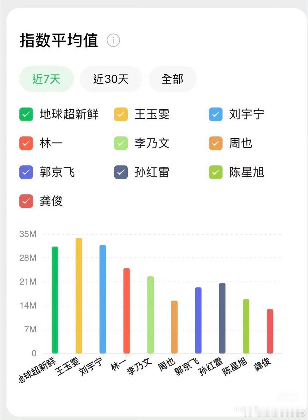 龚俊 刘宇宁热度还得靠自己，硬蹭别人必垫底。 