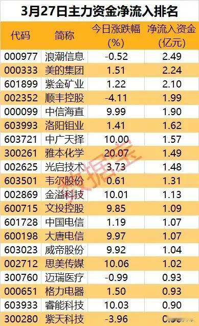 3月27日主力资金净流入排名图一。
3月27日主力资金净流出排名图二
