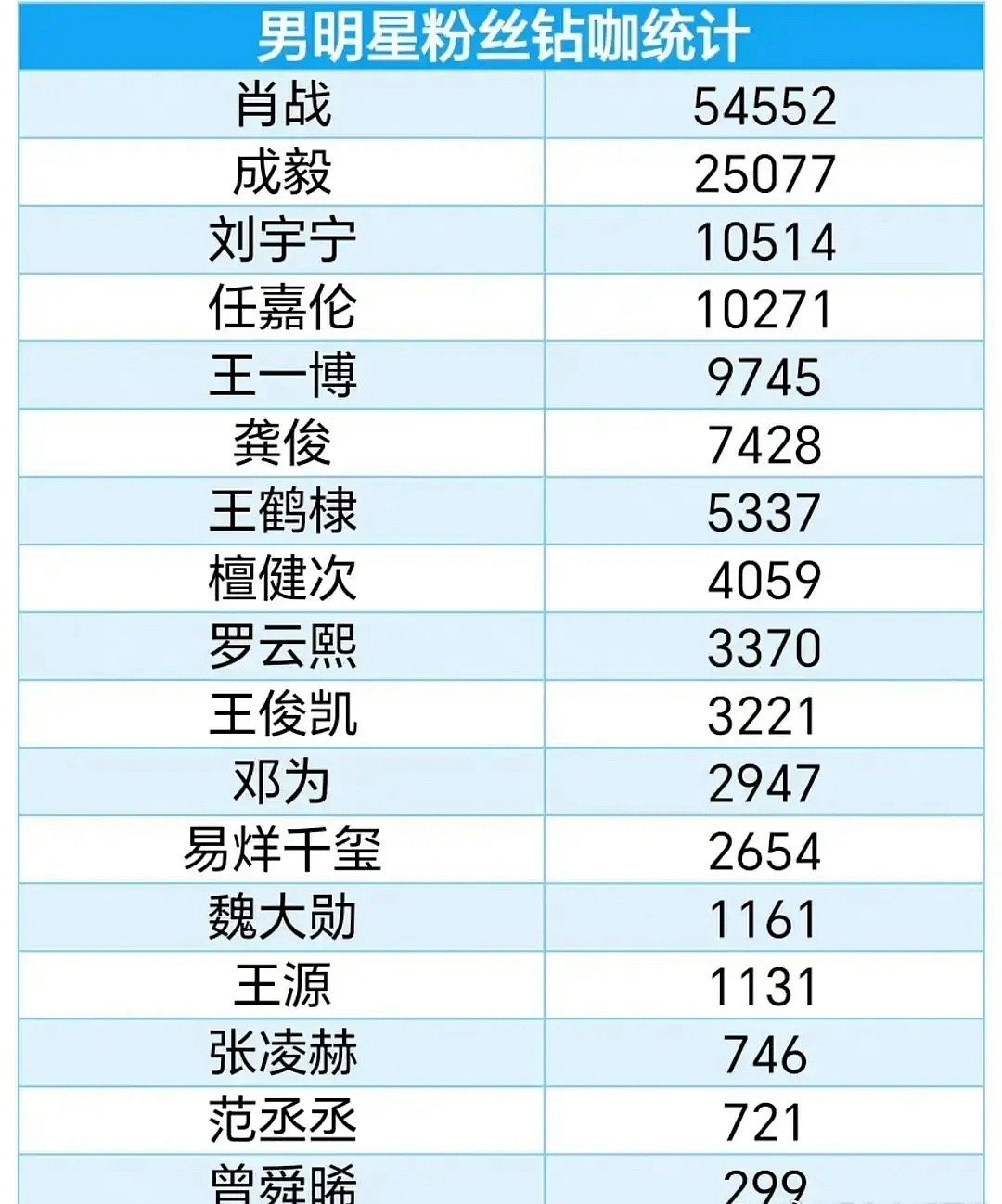 所以成毅到底在哪方面是顶流？和肖战差这远…… ​​​